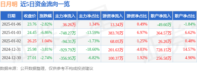股票行情快报：日月明（300906）1月6日主力资金净买入36.26万元