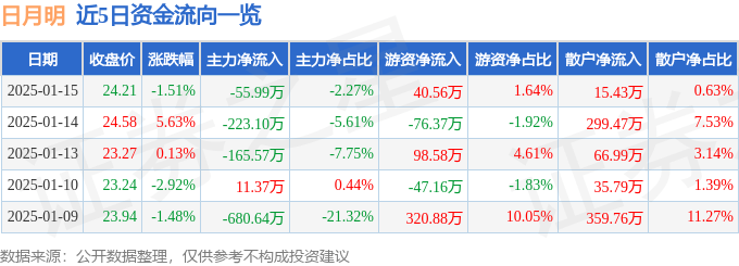 股票行情快报：日月明（300906）1月15日主力资金净卖出55.99万元