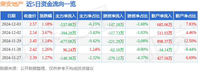 股票行情快报：荣安地产（000517）12月3日主力资金净卖出537.88万元