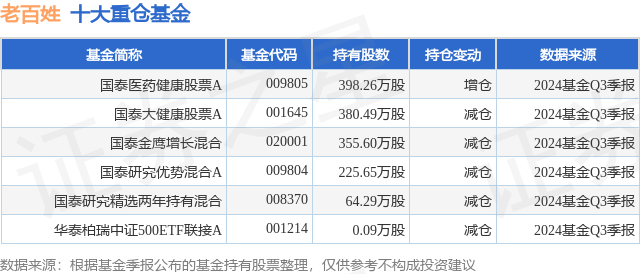1月3日老百姓跌5.12%，国泰医药健康股票A基金重仓该股