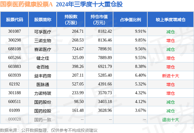 1月3日老百姓跌5.12%，国泰医药健康股票A基金重仓该股