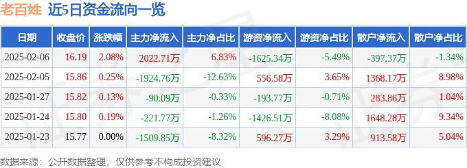 股票行情快报：老百姓（603883）2月6日主力资金净买入2022.71万元