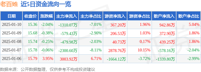 股票行情快报：老百姓（603883）1月10日主力资金净卖出1310.07万元