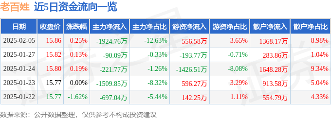 股票行情快报：老百姓（603883）2月5日主力资金净卖出1924.76万元