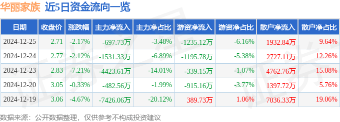 股票行情快报：华丽家族（600503）12月25日主力资金净卖出697.73万元