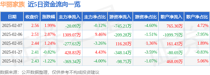 股票行情快报：华丽家族（600503）2月7日主力资金净卖出20.09万元
