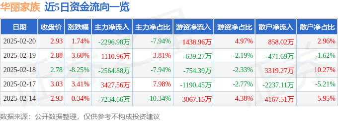 股票行情快报：华丽家族（600503）2月20日主力资金净卖出2296.98万元