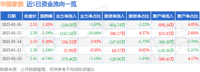 股票行情快报：华丽家族（600503）1月16日主力资金净卖出234.50万元