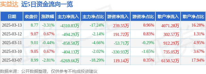 股票行情快报：实益达（002137）3月13日主力资金净卖出4310.83万元