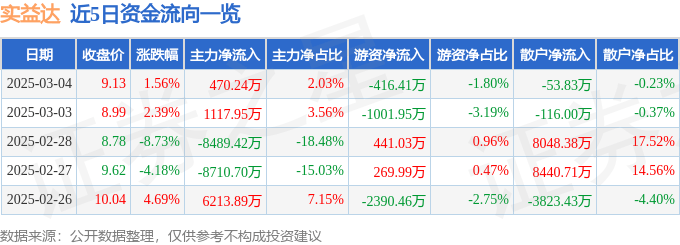 股票行情快报：实益达（002137）3月4日主力资金净买入470.24万元