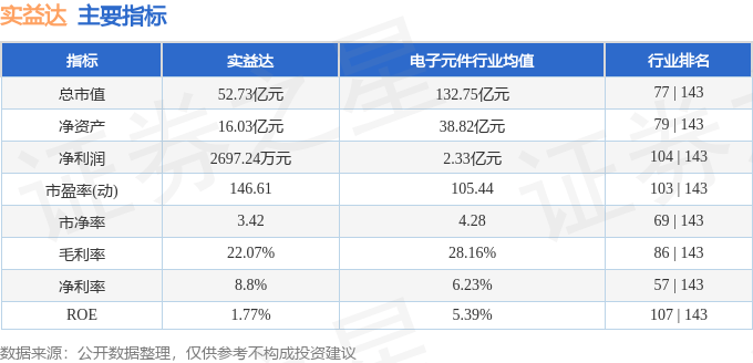 股票行情快报：实益达（002137）3月4日主力资金净买入470.24万元