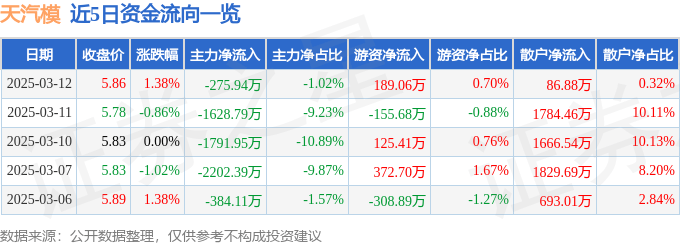股票行情快报：天汽模（002510）3月12日主力资金净卖出275.94万元