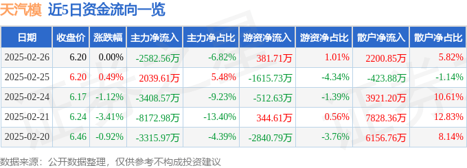 股票行情快报：天汽模（002510）2月26日主力资金净卖出2582.56万元