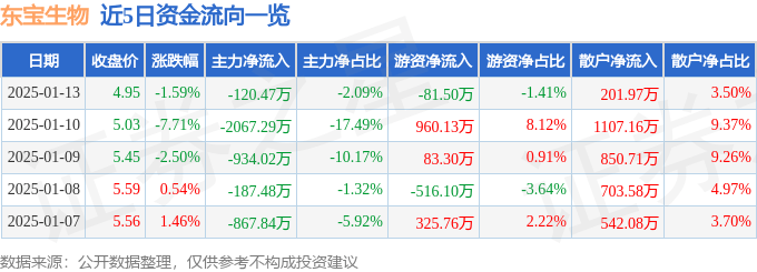 股票行情快报：东宝生物（300239）1月13日主力资金净卖出120.47万元