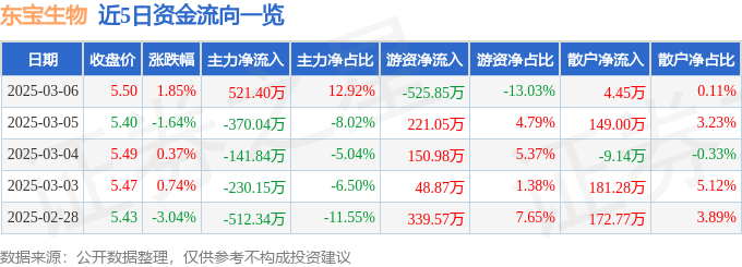 股票行情快报：东宝生物（300239）3月6日主力资金净买入521.40万元