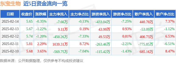股票行情快报：东宝生物（300239）2月14日主力资金净卖出7.66万元