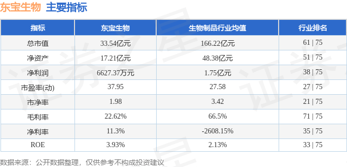 股票行情快报：东宝生物（300239）2月14日主力资金净卖出7.66万元