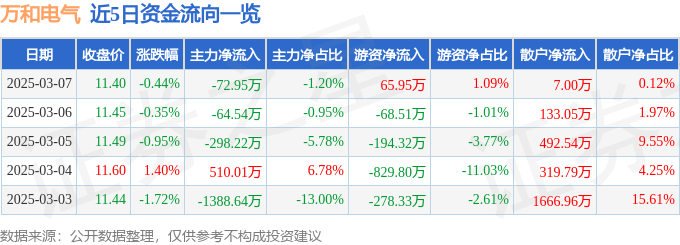 股票行情快报：万和电气（002543）3月7日主力资金净卖出72.95万元