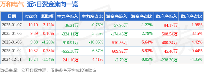 股票行情快报：万和电气（002543）1月7日主力资金净卖出36.21万元