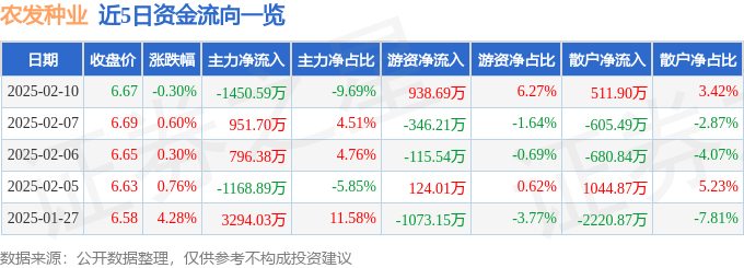 股票行情快报：农发种业（600313）2月10日主力资金净卖出1450.59万元