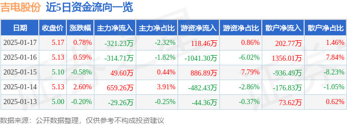 股票行情快报：吉电股份（000875）1月17日主力资金净卖出321.23万元
