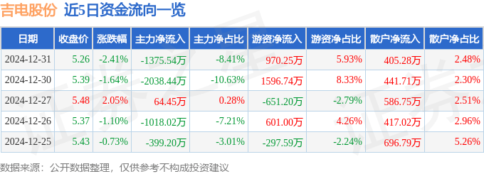 股票行情快报：吉电股份（000875）12月31日主力资金净卖出1375.54万元