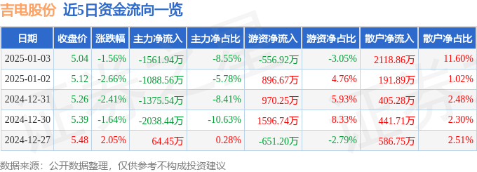 股票行情快报：吉电股份（000875）1月3日主力资金净卖出1561.94万元
