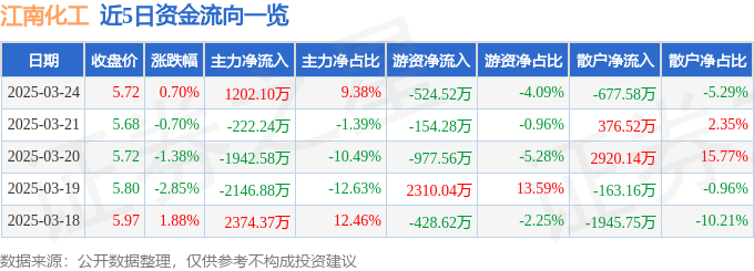股票行情快报:江南化工(002226)3月24日主力资金净买入1202.10万元