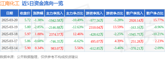 股票行情快报：江南化工（002226）3月20日主力资金净卖出1942.58万元