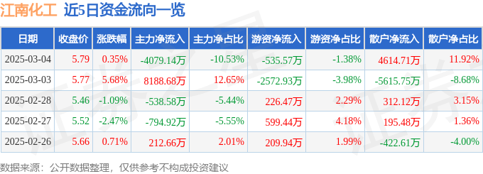 股票行情快报：江南化工（002226）3月4日主力资金净卖出4079.14万元
