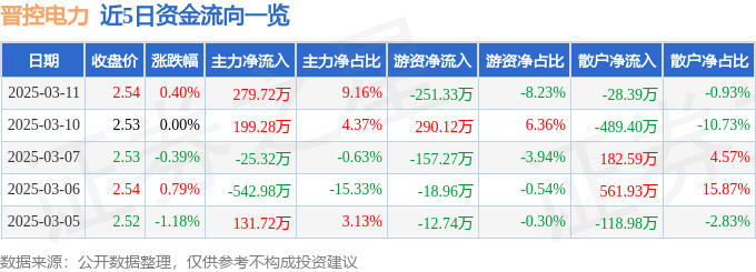 股票行情快报：晋控电力（000767）3月11日主力资金净买入279.72万元