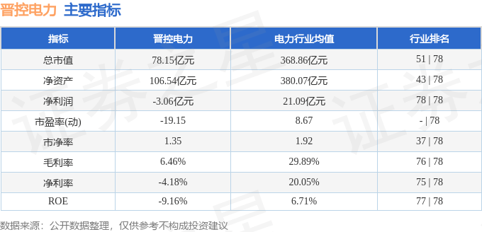 股票行情快报：晋控电力（000767）3月11日主力资金净买入279.72万元