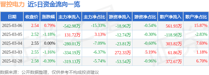 股票行情快报：晋控电力（000767）3月6日主力资金净卖出542.98万元