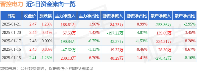 股票行情快报：晋控电力（000767）1月21日主力资金净买入168.61万元
