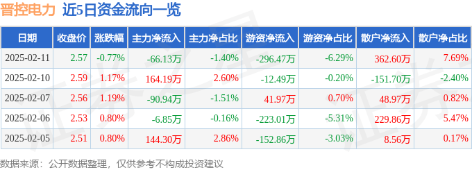 股票行情快报：晋控电力（000767）2月11日主力资金净卖出66.13万元