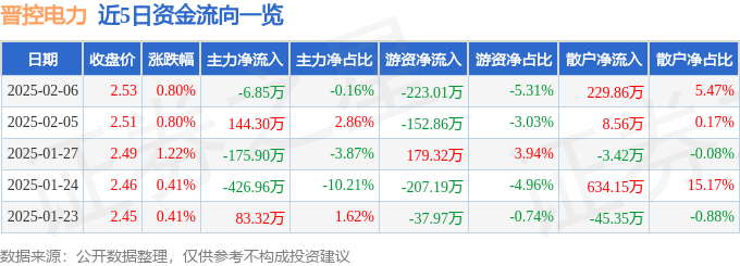 股票行情快报：晋控电力（000767）2月6日主力资金净卖出6.85万元