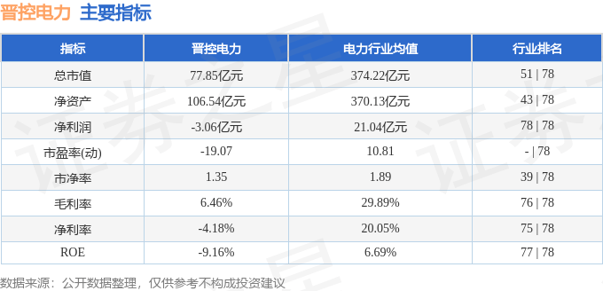 股票行情快报：晋控电力（000767）2月6日主力资金净卖出6.85万元