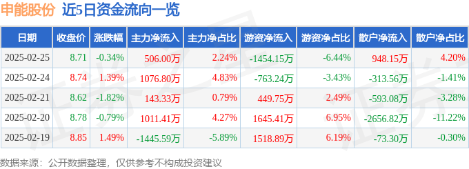 股票行情快报：申能股份（600642）2月25日主力资金净买入506.00万元