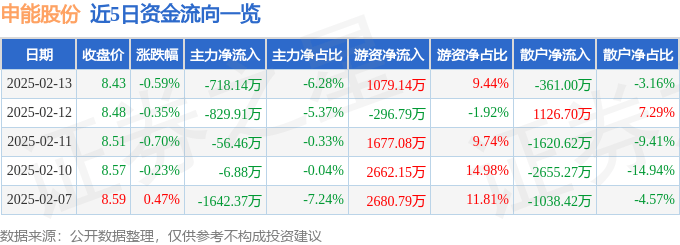 股票行情快报：申能股份（600642）2月13日主力资金净卖出718.14万元