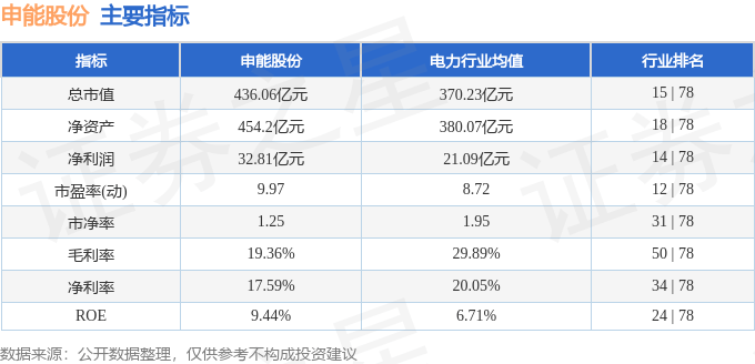 股票行情快报：申能股份（600642）3月12日主力资金净卖出1126.55万元