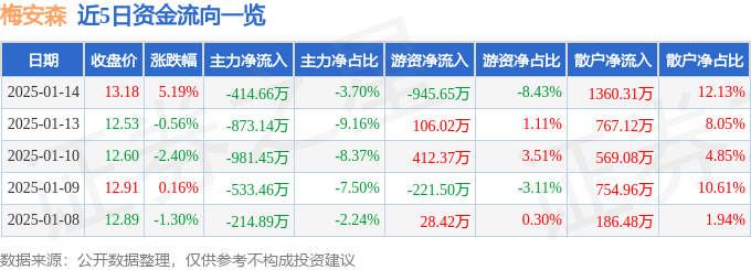 股票行情快报：梅安森（300275）1月14日主力资金净卖出414.66万元