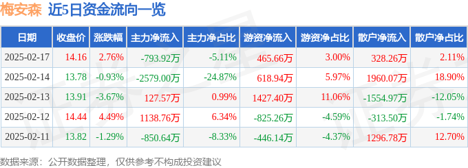 股票行情快报：梅安森（300275）2月17日主力资金净卖出793.92万元