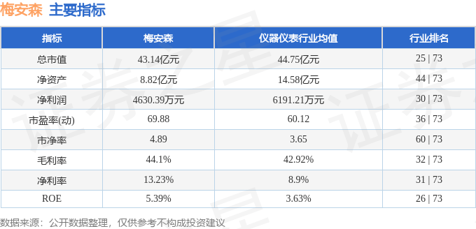 股票行情快报：梅安森（300275）2月17日主力资金净卖出793.92万元
