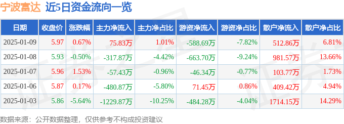 股票行情快报：宁波富达（600724）1月9日主力资金净买入75.83万元