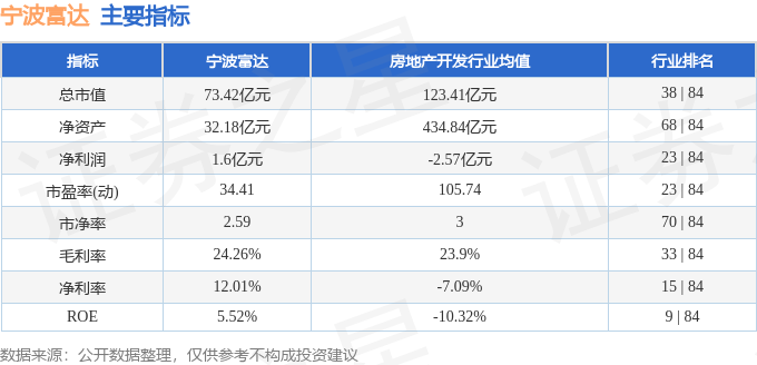 股票行情快报：宁波富达（600724）3月18日主力资金净卖出155.33万元