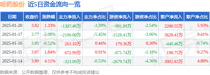 股票行情快报：哈药股份（600664）1月20日主力资金净卖出1307.46万元
