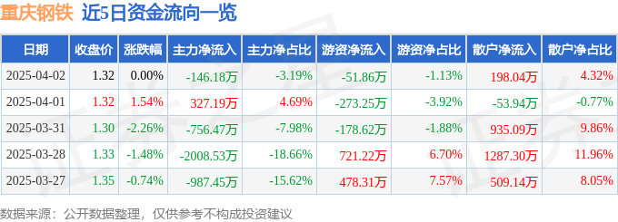 股票行情快报：重庆钢铁（601005）4月2日主力资金净卖出146.18万元