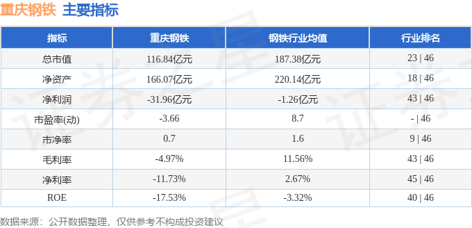 股票行情快报：重庆钢铁（601005）4月2日主力资金净卖出146.18万元