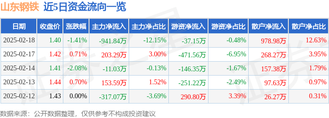股票行情快报：山东钢铁（600022）2月18日主力资金净卖出941.84万元