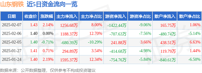 股票行情快报：山东钢铁（600022）2月7日主力资金净买入1256.68万元